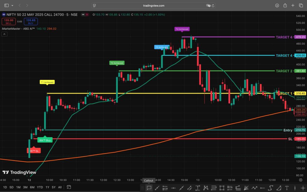 Backtested NIFTY 50 trade using iMarketMaster™ ABG-AI™ strategy on 12 May 2025